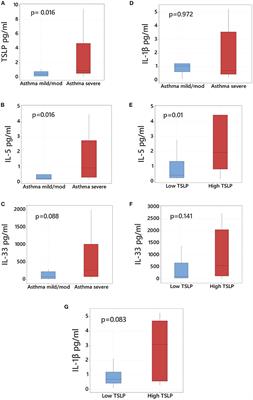 TSLP bronchoalveolar lavage levels at baseline are linked to clinical disease severity and reduced lung function in children with asthma